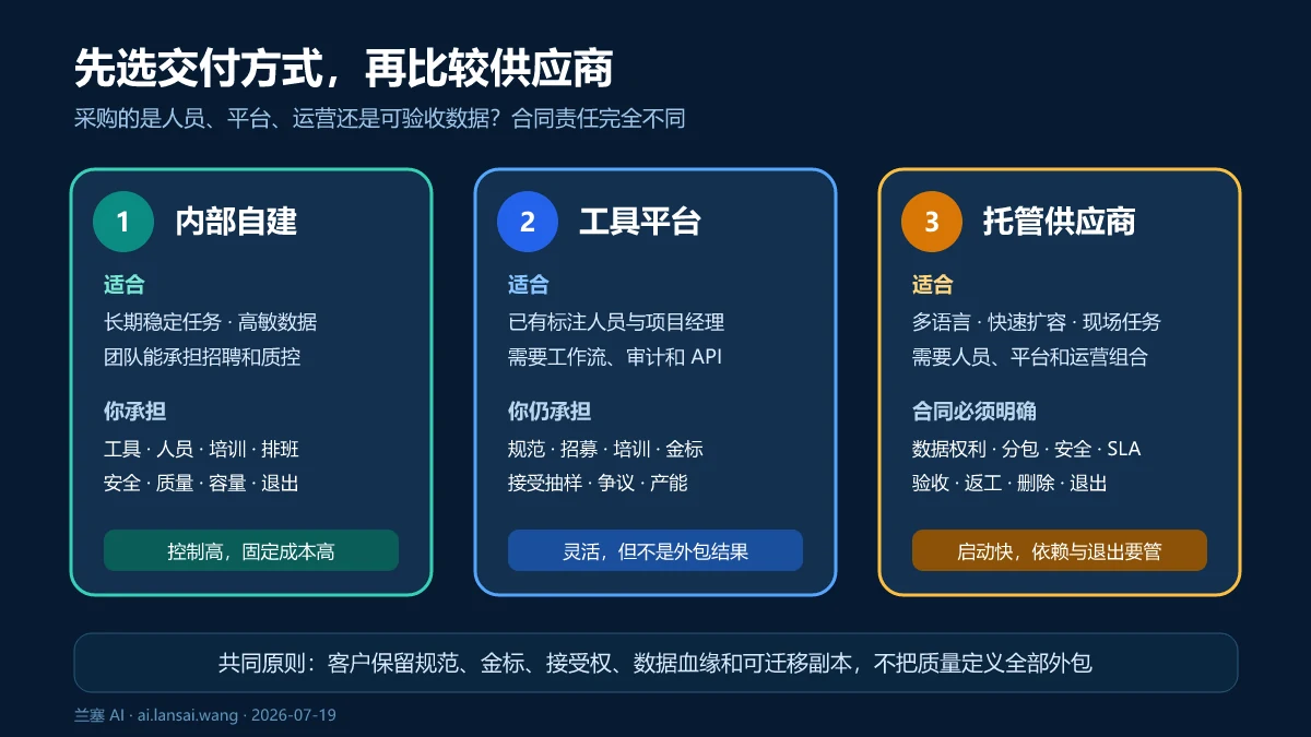 AI数据项目在内部自建、标注工具平台和托管供应商之间的控制、责任与退出决策图