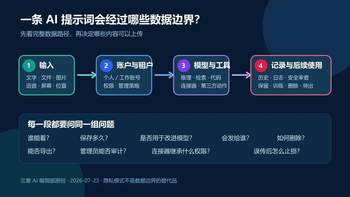 AI提示词从输入、账户与租户、模型和工具到日志保留训练删除的数据边界图
