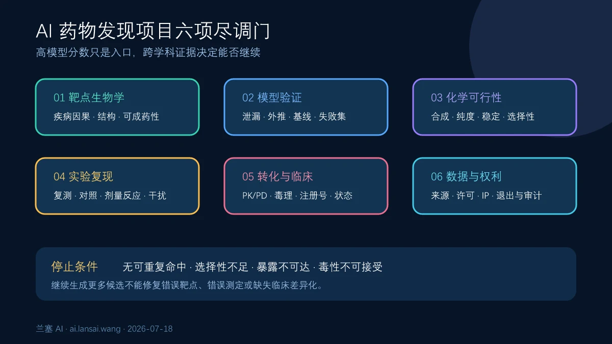 AI药物发现项目从靶点生物学、模型验证、化学可行性、实验可重复性、临床注册到数据知识产权的六项尽调门