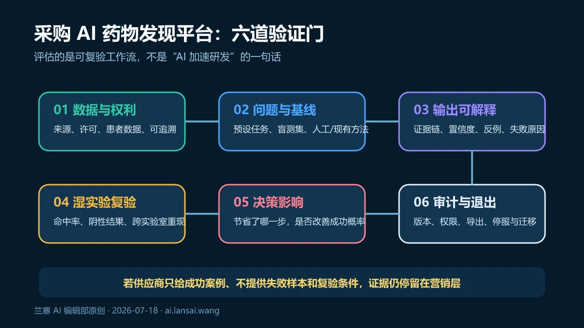 采购 AI 药物发现平台时从数据权利、基线、解释、湿实验、决策影响到审计退出的六道验证门