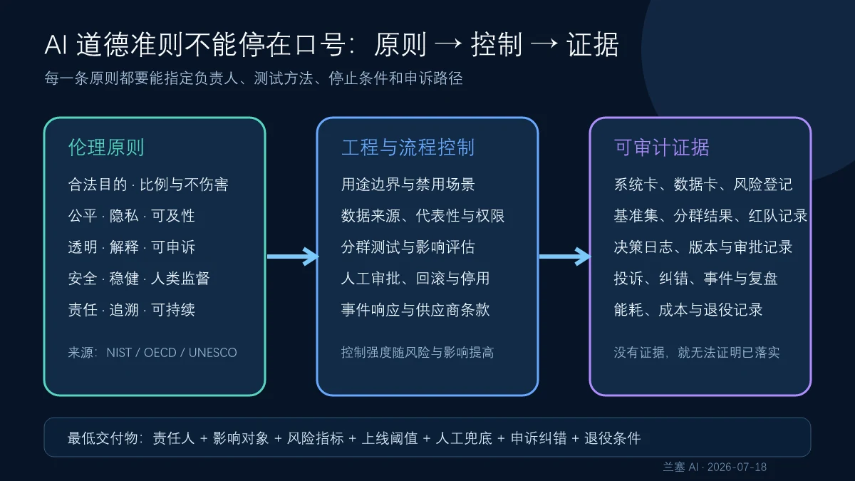 AI 伦理原则从合法目的、公平隐私、透明监督和责任转化为工程控制与审计证据的三层关系图