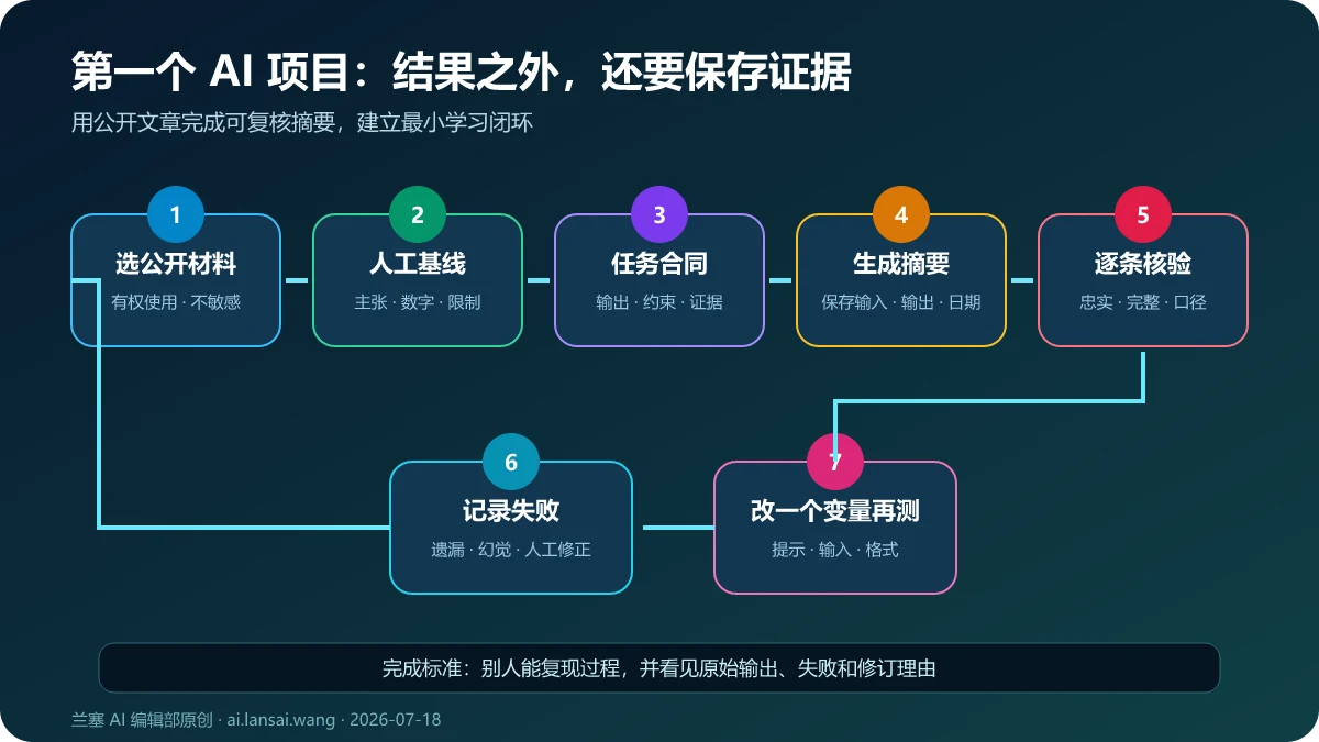 AI带证据摘要项目从选择公开材料、建立人工基线、写任务合同、生成摘要、逐条核验、记录失败到修改再测的闭环