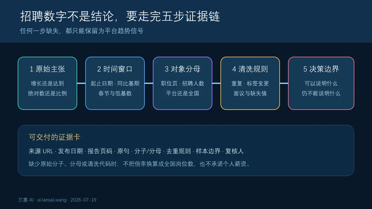 AI招聘数字从原始主张、时间窗口、对象分母、清洗规则到决策边界的五步证据链