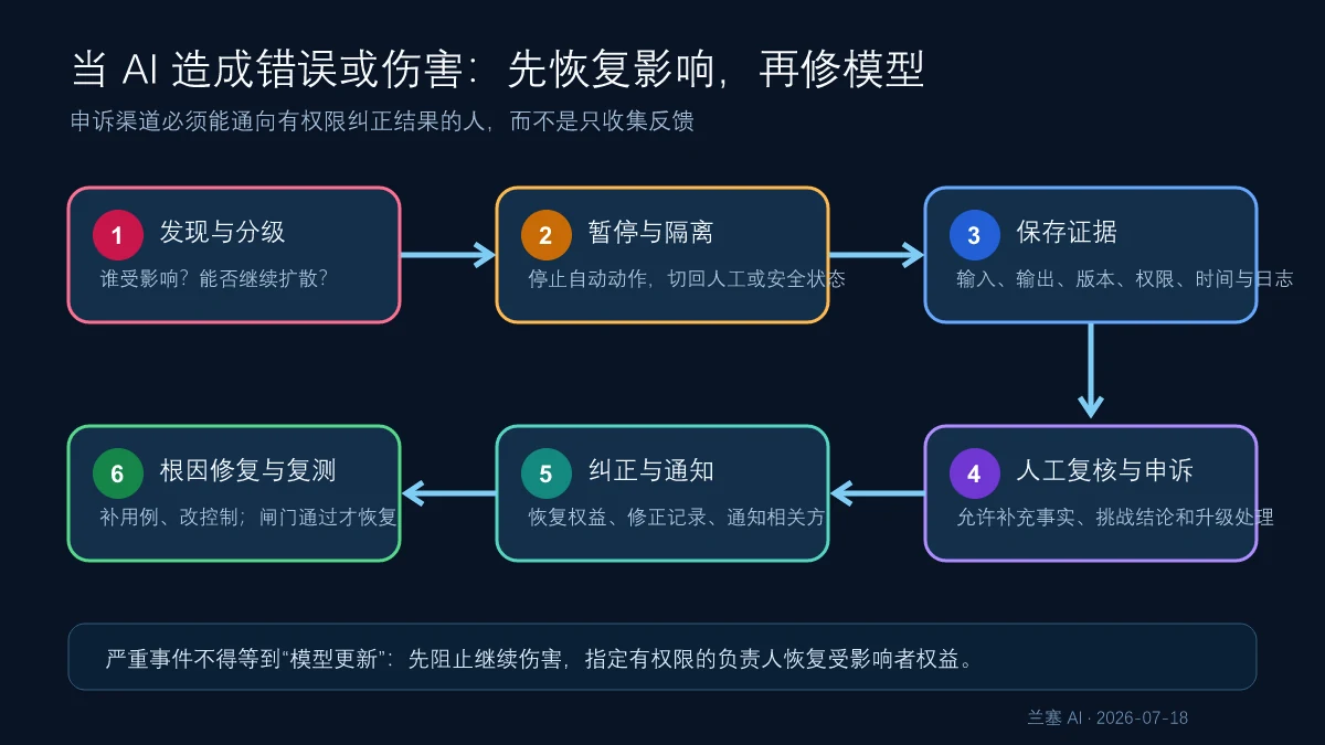 AI 事件从发现分级、暂停隔离、保存证据、人工复核、纠正通知到根因修复复测的六步流程
