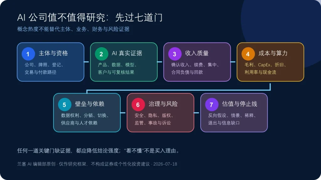 从主体资格、AI证据、收入、算力成本、壁垒、风险到估值停止线的七道AI公司投资尽调门