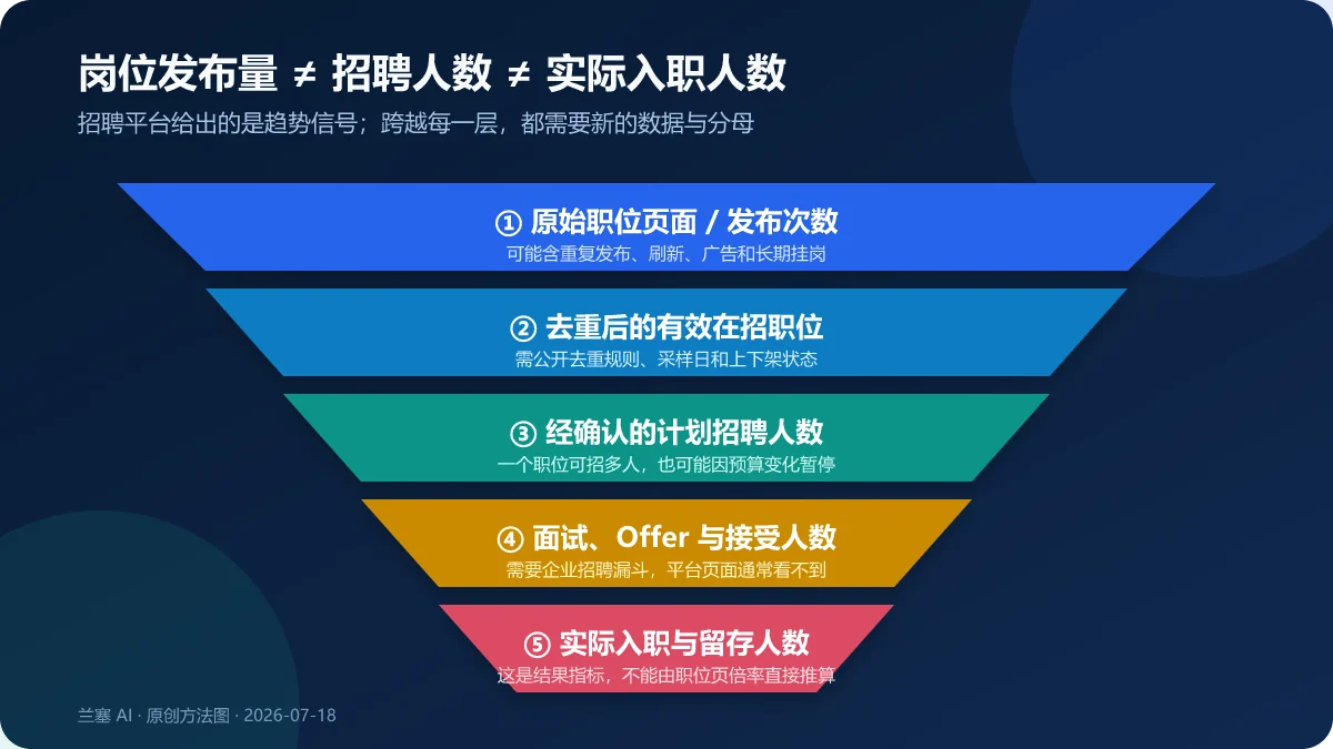 从原始岗位发布、去重职位、计划招聘人数、面试录用到实际入职留存的五层招聘漏斗