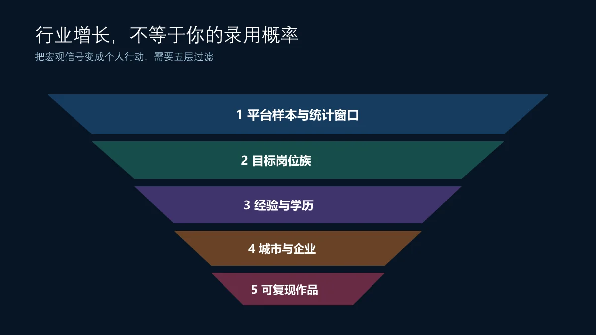 从AI招聘倍率到个人求职决策的五层过滤,包括平台、岗位、经验、城市和可验证作品