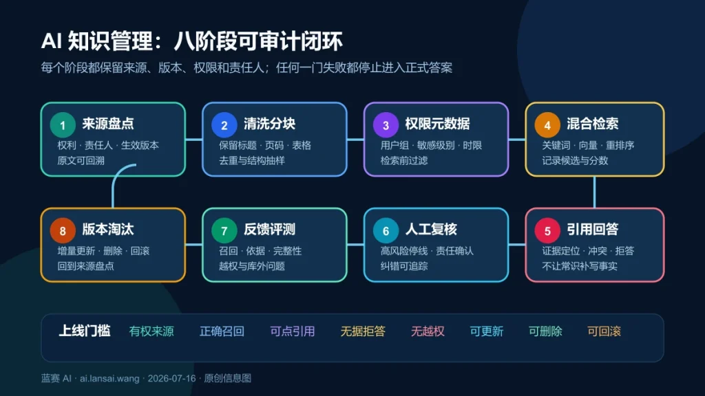 AI 知识管理从来源盘点、清洗分块、权限元数据、混合检索、引用回答、人工复核、反馈评测到版本淘汰的八阶段闭环