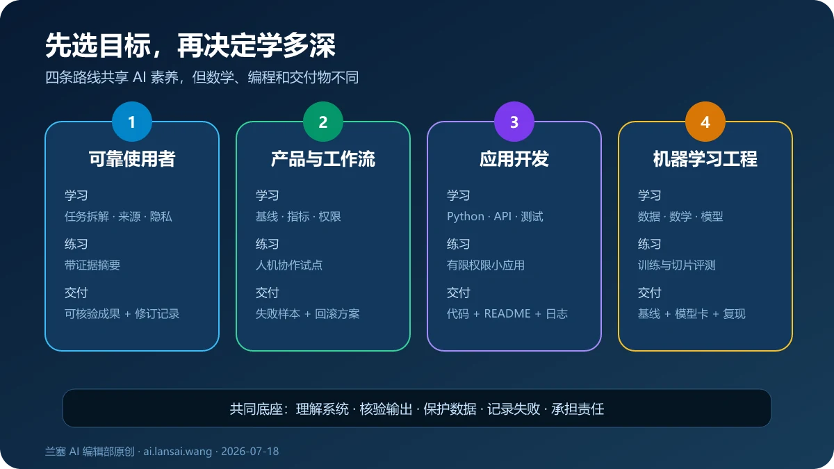 AI零基础学习者按日常使用、产品工作流、应用开发和机器学习工程四种目标选择知识、练习与交付物的路线图
