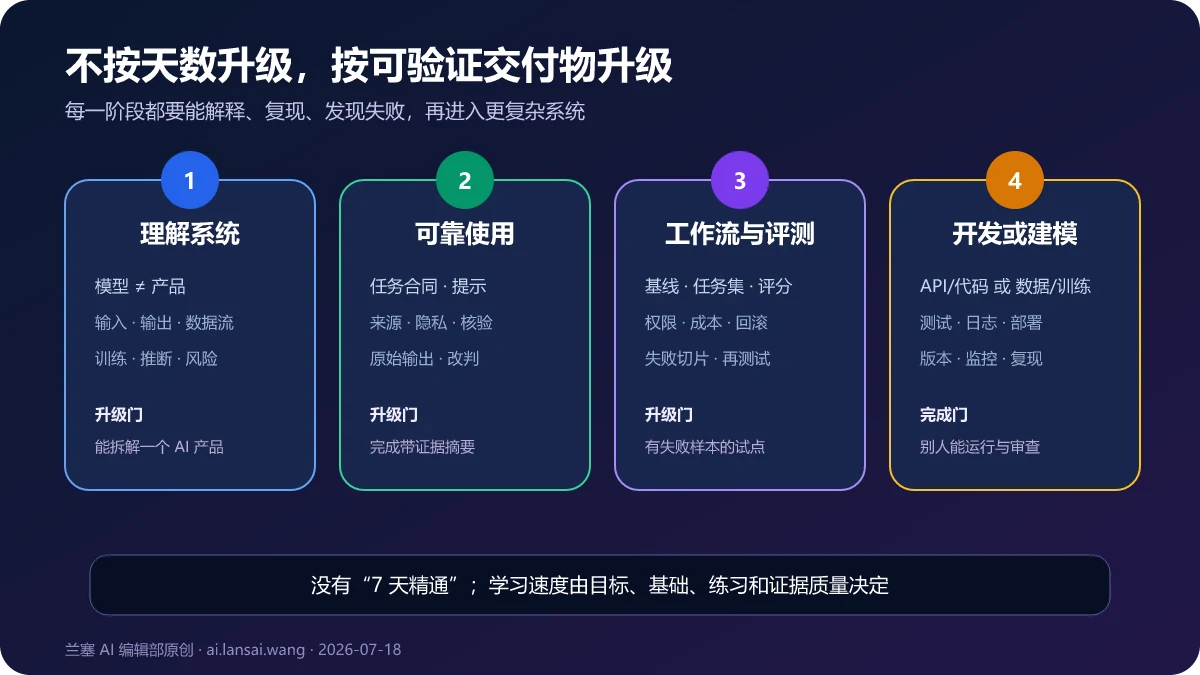 AI学习从理解系统、可靠使用、构建工作流到开发或训练的四阶段路线，每阶段以可验证交付物作为升级条件