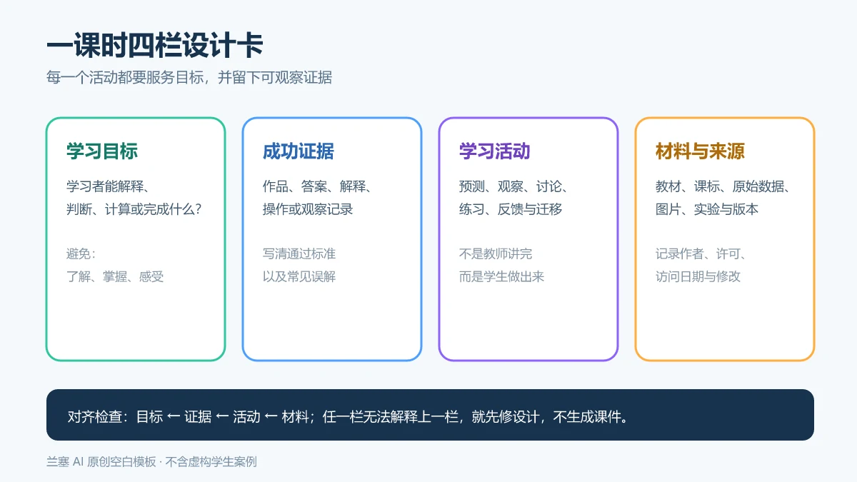 AI备课时把学习目标、成功证据、学习活动和材料来源相互对齐的四栏课时设计卡
