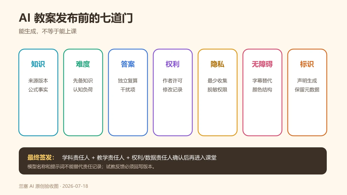 AI教案发布前检查知识、难度、答案、素材权利、学生隐私、无障碍和生成内容标识的七道验收门
