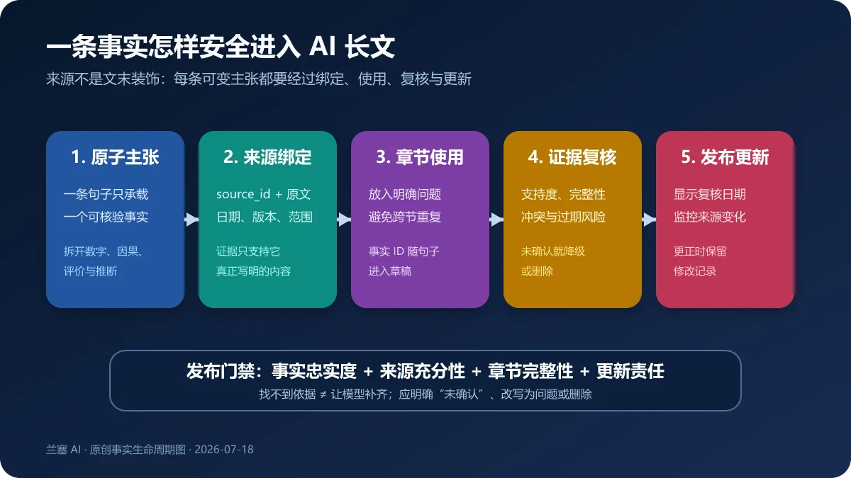 AI长文事实从原子主张、来源绑定、章节使用、证据复核到发布更新的五步生命周期
