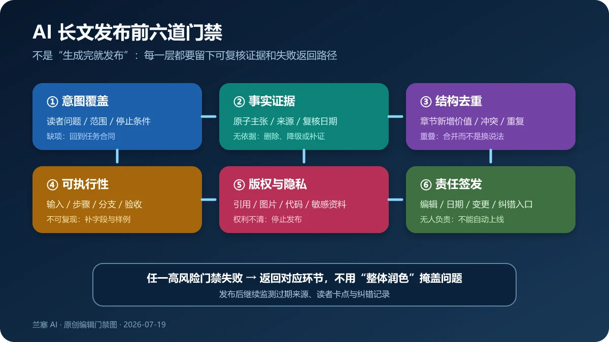 AI长文从意图覆盖、事实证据、结构去重、可执行性、版权隐私到责任签发的六道发布门禁