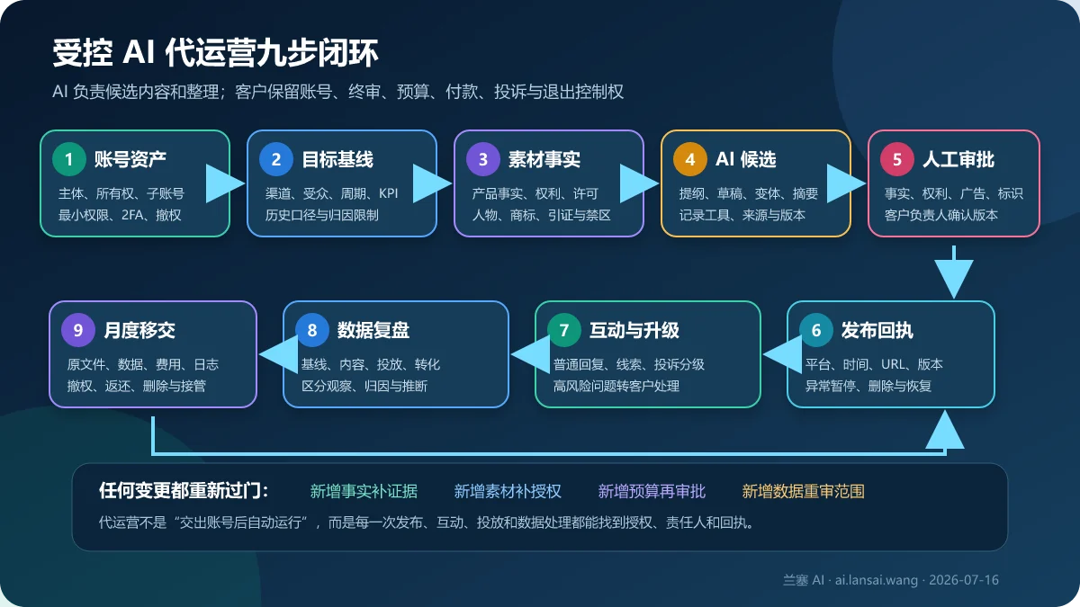 受控 AI 代运营从账号资产、目标基线、素材事实、AI 候选、人工审批、发布、互动升级、数据复盘到月度移交的九步闭环