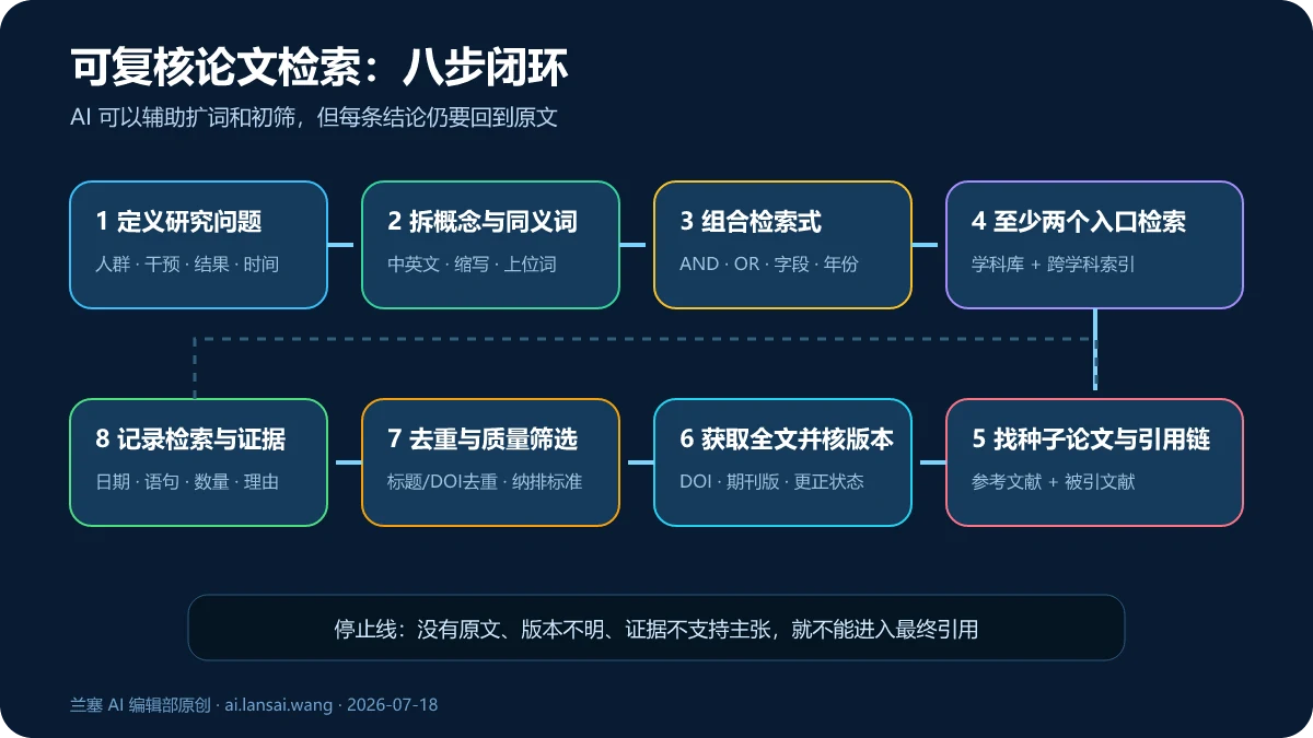 从定义问题、拆分同义词到双入口检索、引用追踪、全文核验、去重和记录的八步论文检索闭环
