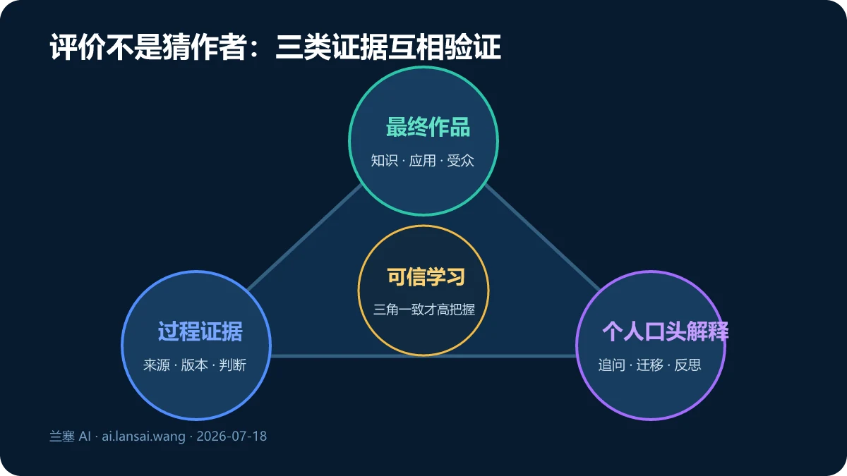 用最终作品、过程证据和个人口头解释三类证据互相验证 AI 项目式学习成果