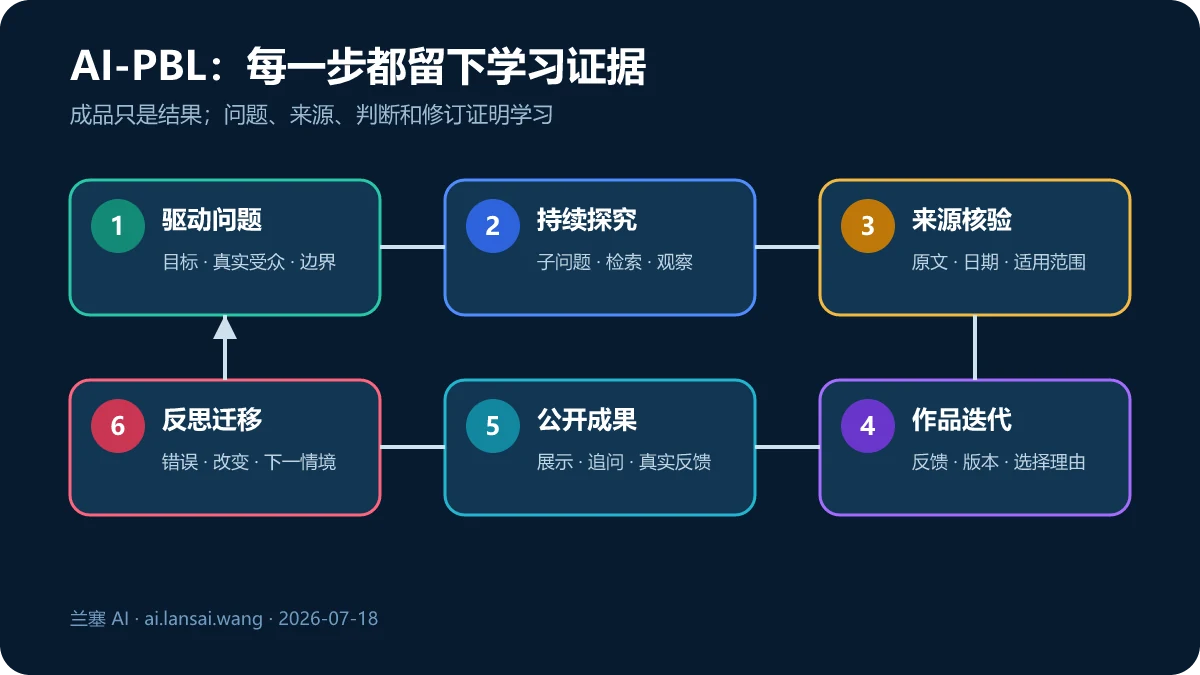 从驱动问题、持续探究、来源核验、作品迭代到公开成果和反思的 AI 项目式学习证据链