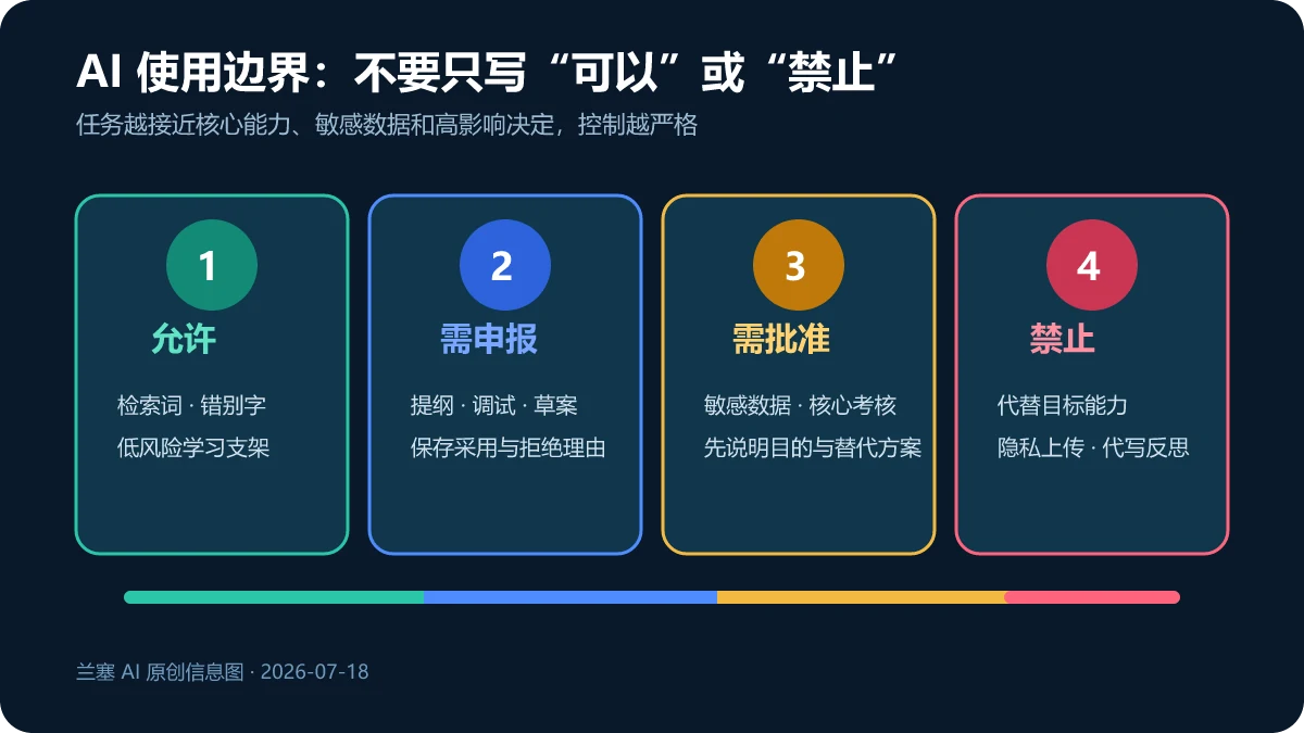 AI 项目式学习中从允许、使用后申报、教师批准到禁止的四级任务边界