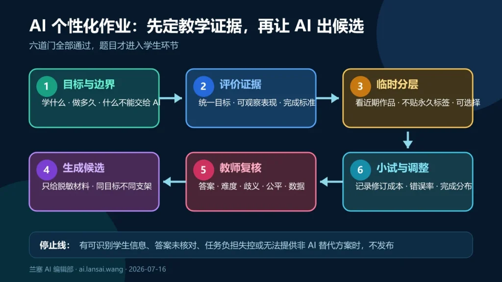 AI 个性化作业从目标边界、评价证据、临时分层、生成候选、教师复核到小范围试验的六道门
