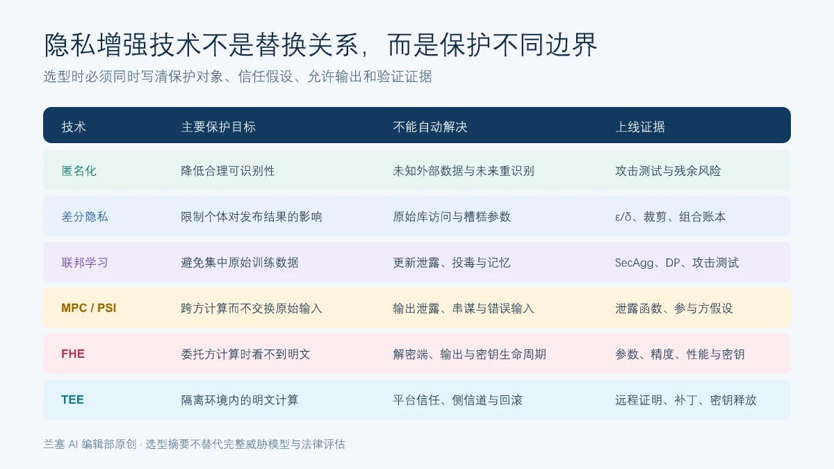 匿名化差分隐私联邦学习多方安全计算全同态加密和TEE的保护目标残余风险与上线证据矩阵