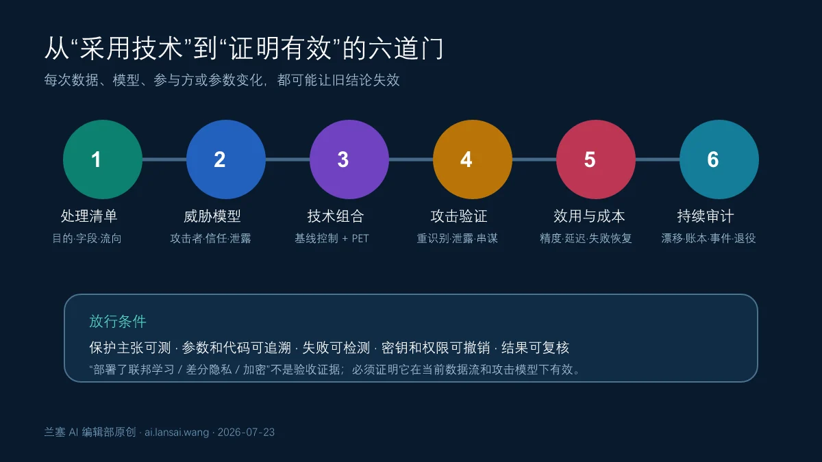 AI隐私增强技术从数据处理清单威胁模型技术组合攻击验证效用成本到持续审计的六道上线门
