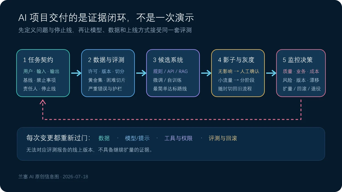AI项目从任务契约和非AI基线经过数据评测候选系统影子灰度到监控回滚的证据闭环