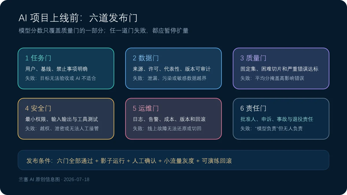 AI项目上线前需要通过任务数据质量安全运维和责任六道发布门