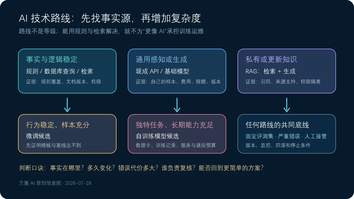 按事实来源数据条件更新频率和失败成本选择规则检索现成API RAG微调或自训练的路线图