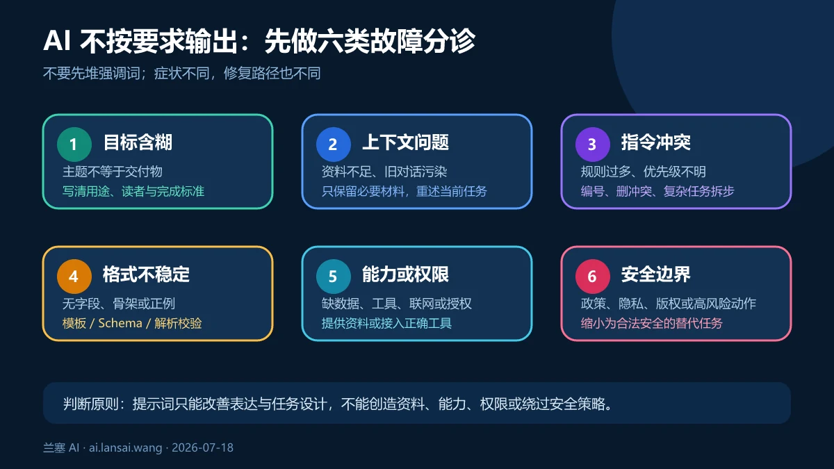 AI不按指令输出时从目标、上下文、冲突、格式、能力和安全六类原因进行排查的分诊图