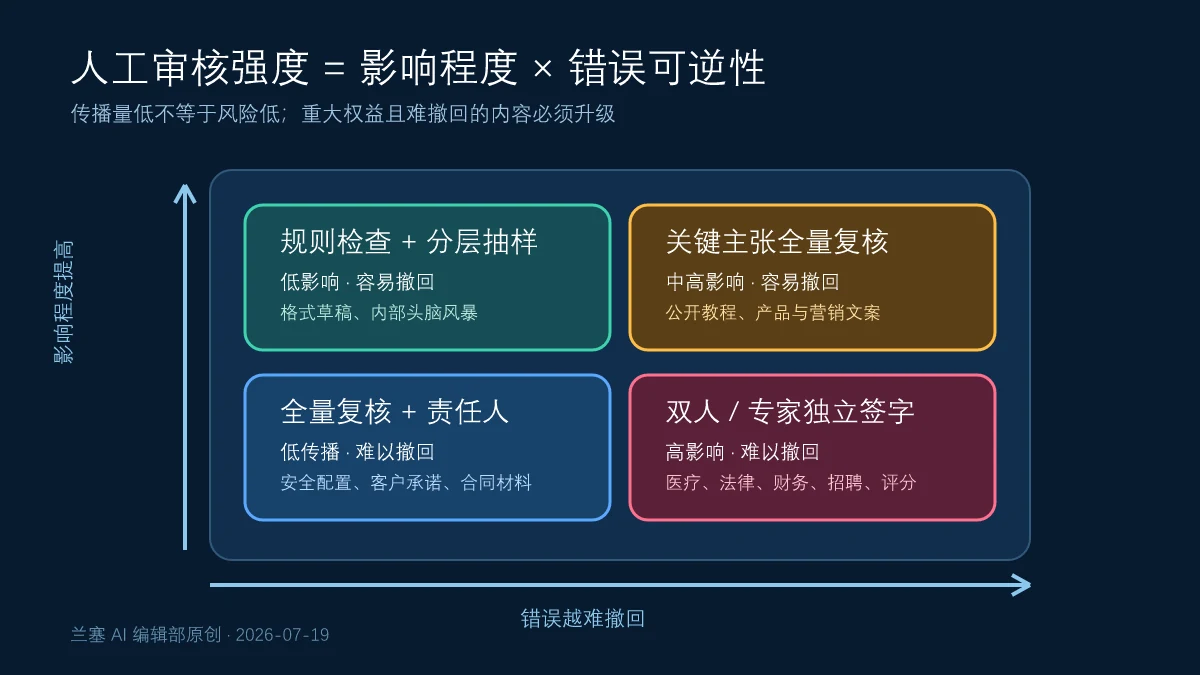 AI内容按影响程度与错误可逆性选择抽样、逐条人工复核或双人专家签字的风险矩阵