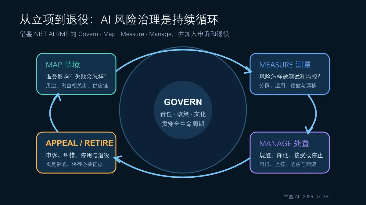 AI 风险治理从情境映射、风险测量、风险处置到申诉退役并由治理贯穿的持续生命周期