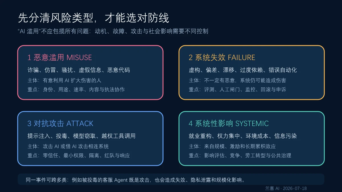 AI 风险分为恶意滥用、系统失效、对抗攻击和系统性影响四类的风险分类图