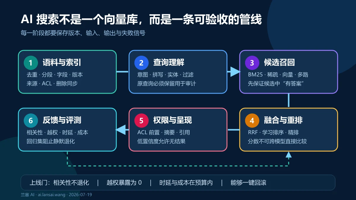 AI搜索从语料治理、查询理解、候选召回、融合重排、权限呈现到反馈评测的六阶段管线
