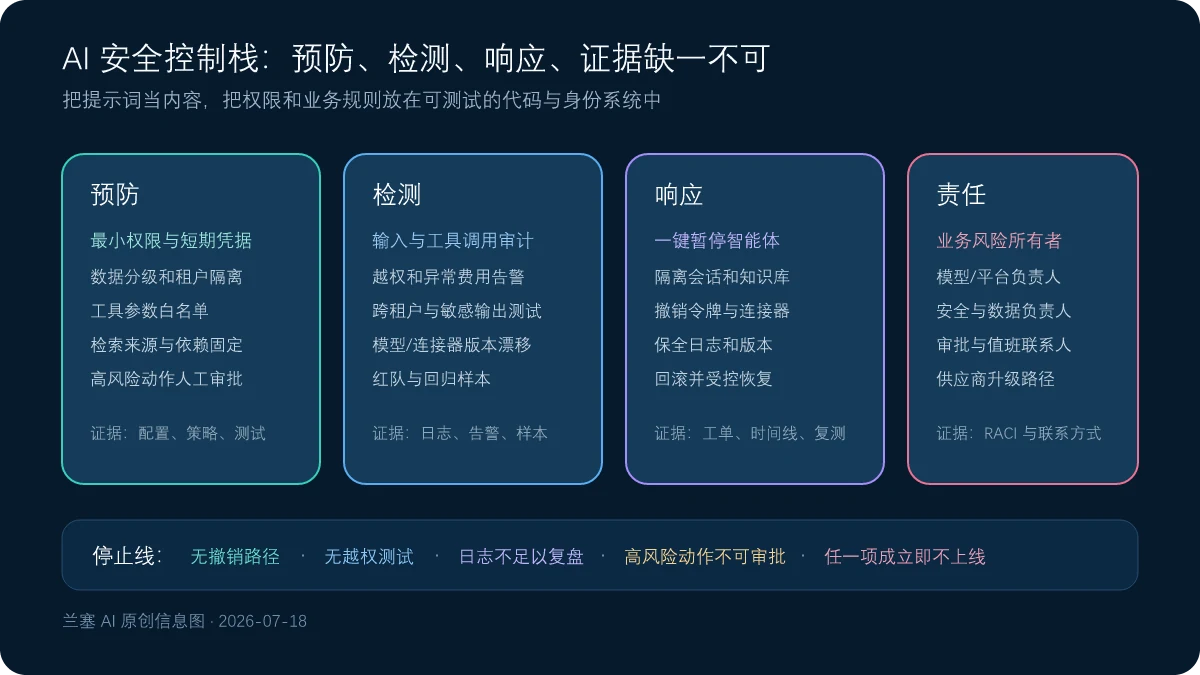 AI安全从预防检测响应到责任分工的控制栈以及不上线停止条件