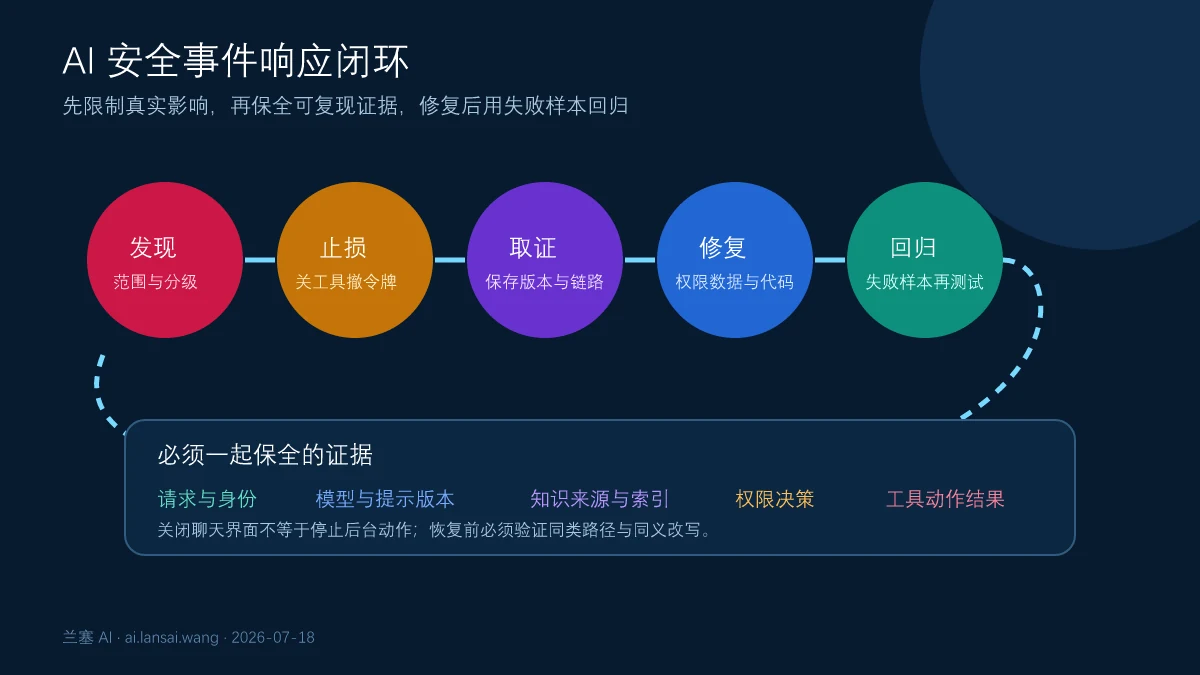 AI安全事件从暂停智能体隔离会话撤销凭据保全日志调查影响修复回归到受控恢复的流程
