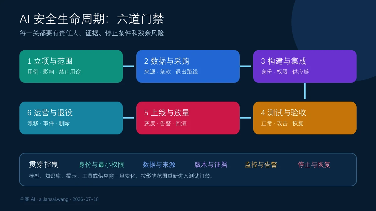 AI系统从立项到退役经过范围数据构建测试上线运营六道安全门禁