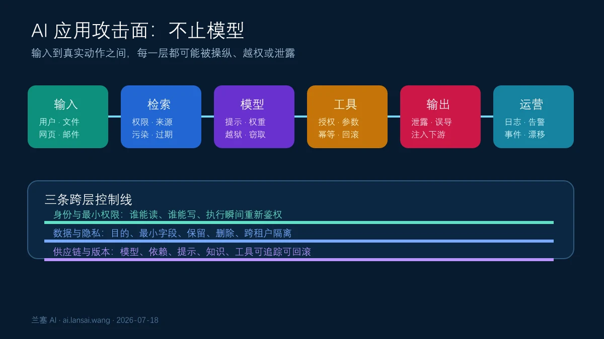 AI应用输入检索模型工具输出和运营六层攻击面以及跨层身份数据供应链控制