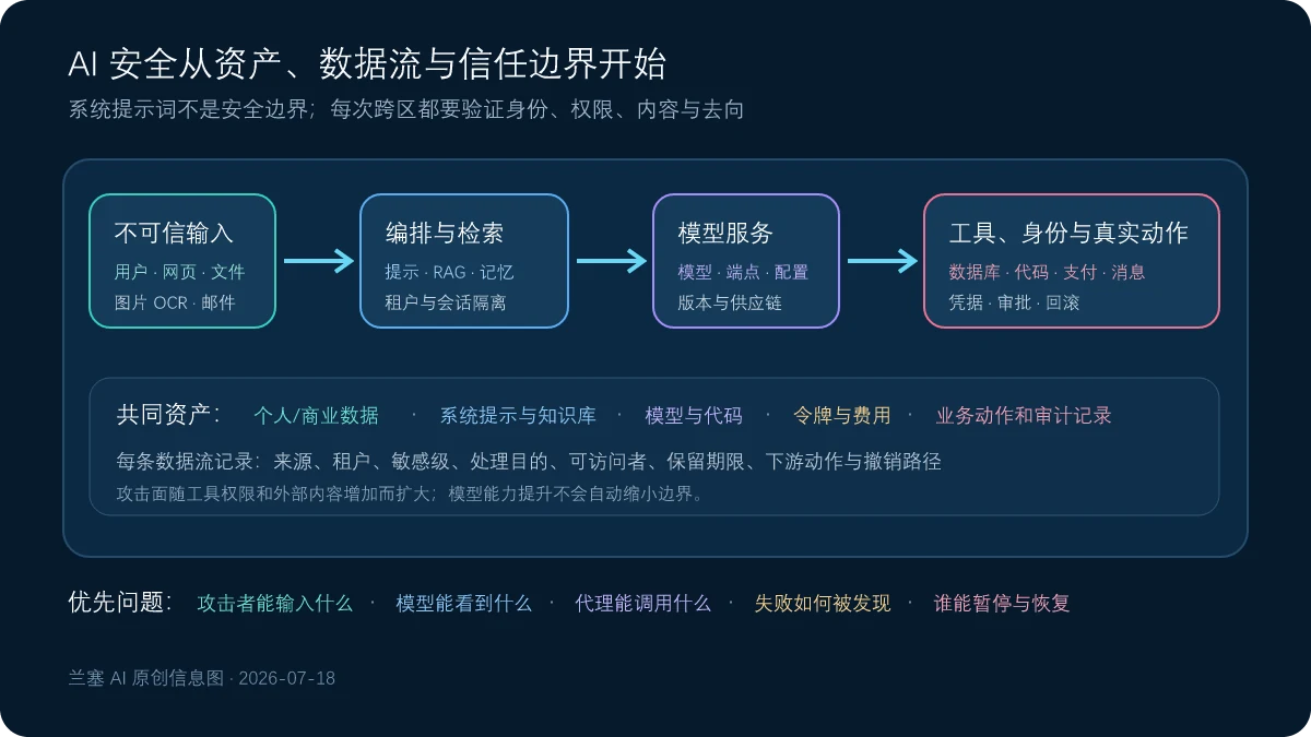 用户网页文件图片检索库模型工具身份凭据输出日志之间的AI安全资产数据流和信任边界