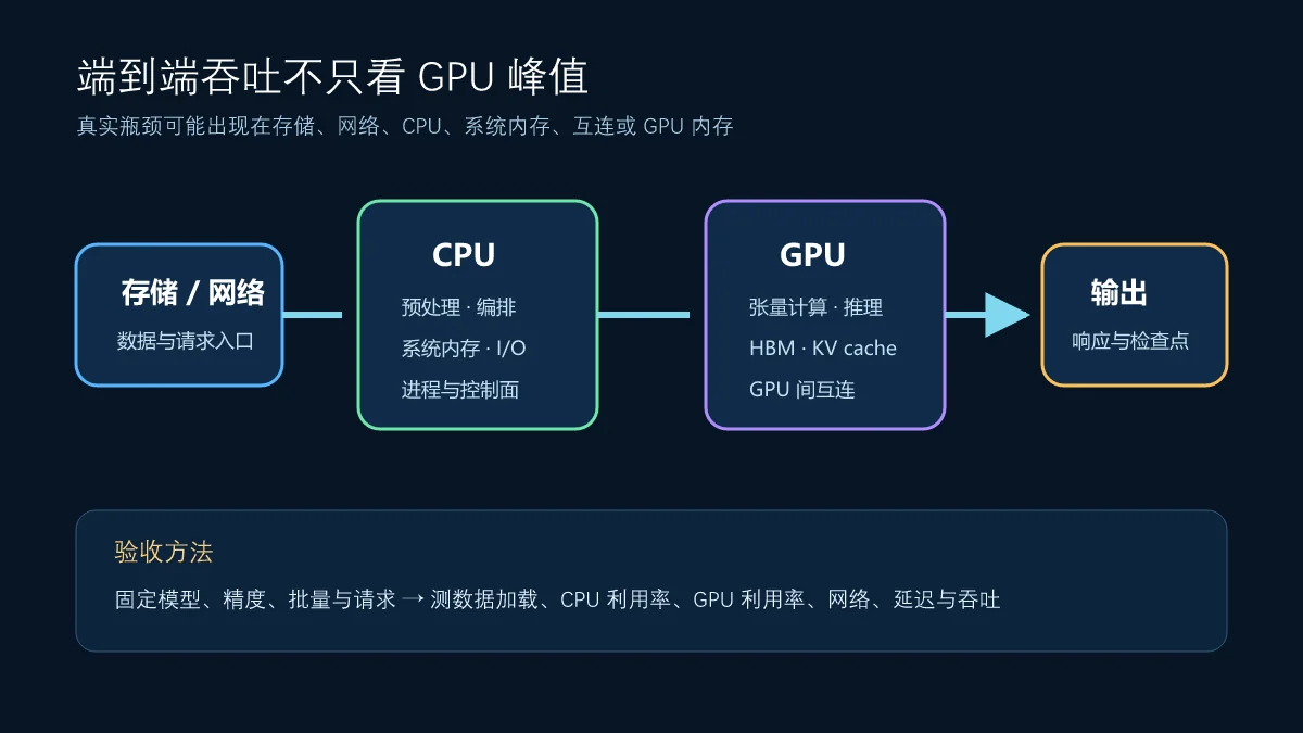 AI服务器中CPU、系统内存、GPU、GPU高带宽内存、网络和存储的数据路径与瓶颈