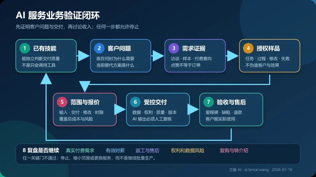 AI 副业服务从已有技能、客户问题、需求证据、样品、报价、交付、验收到复盘的验证闭环