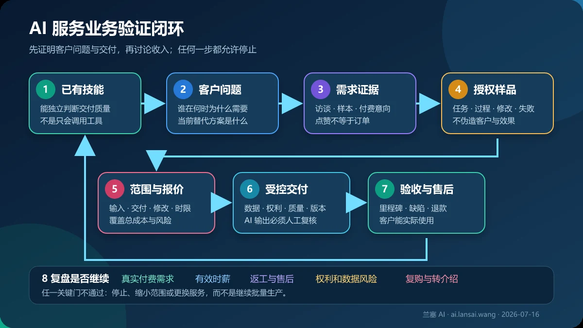 AI 副业服务从已有技能、客户问题、需求证据、样品、报价、交付、验收到复盘的验证闭环
