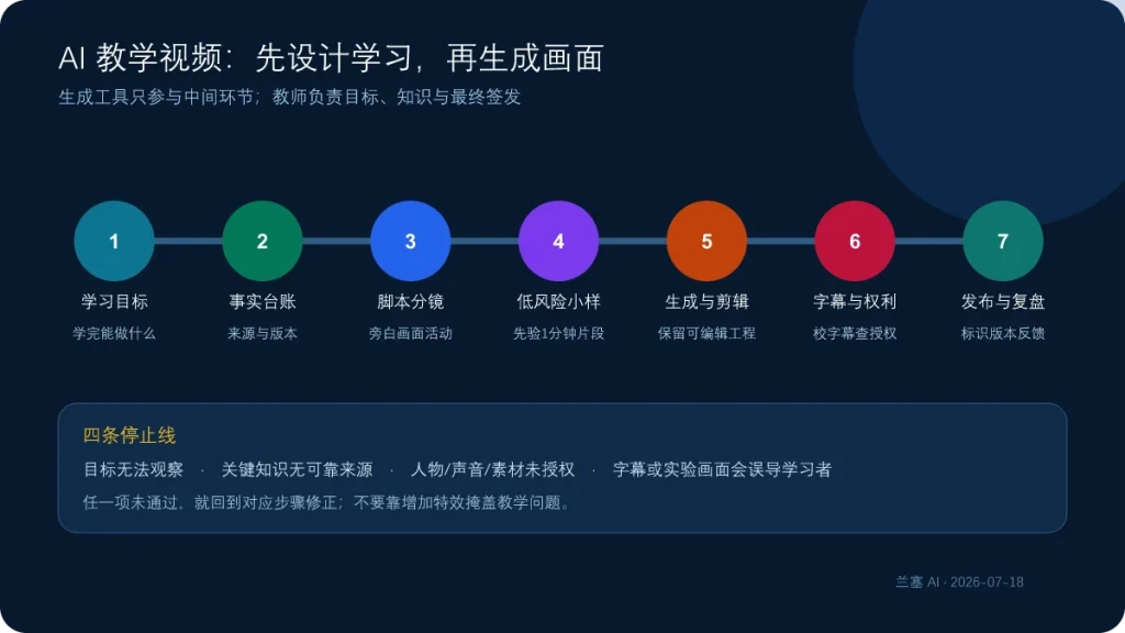 AI教学视频从学习目标、事实台账、脚本分镜到生成剪辑、字幕权利和发布复盘的七步流程
