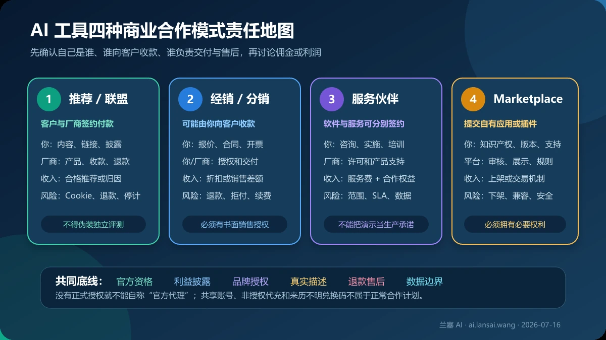 AI 工具推荐联盟、经销分销、服务伙伴和 Marketplace 四种商业合作模式的收款、交付与售后责任对比