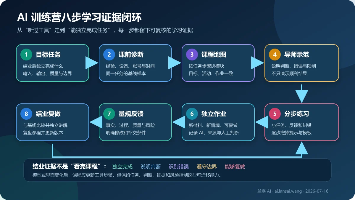 AI 训练营从目标任务、课前诊断、课程地图、导师示范、分步练习、独立作业、量规反馈到结业复做和更新的八步学习证据闭环