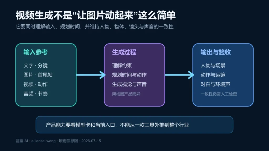 AI 视频生成从文字图片视频音频参考到镜头动作画面声音输出与验收