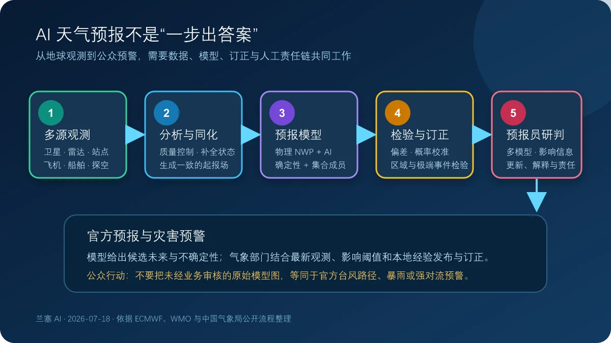 AI 天气预报从多源观测、分析同化、预报模型、检验订正到预报员研判和官方预警的流程