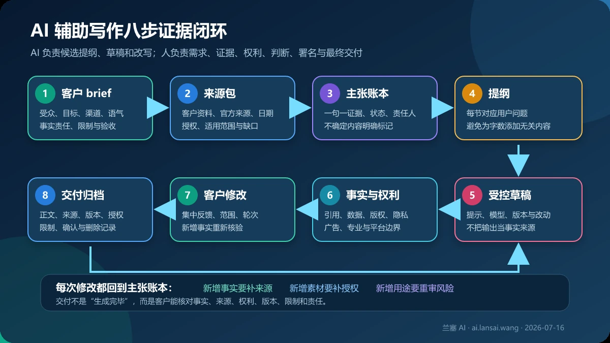 AI 辅助写作从客户需求、来源包、原子主张账本、提纲、草稿、事实权利复核、客户修改到交付归档的八步闭环