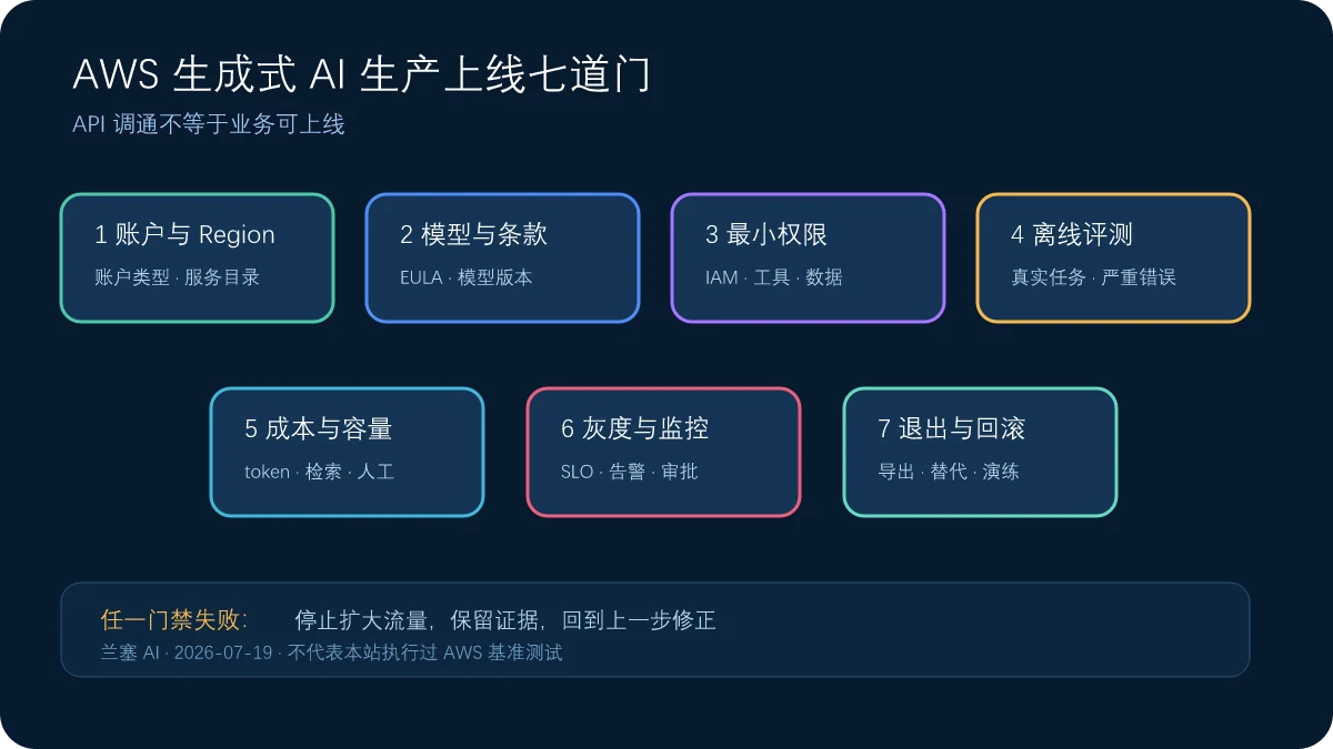 AWS生成式AI从账户区域、模型条款、最小权限、离线评测、成本容量到灰度监控和退出回滚的生产门禁