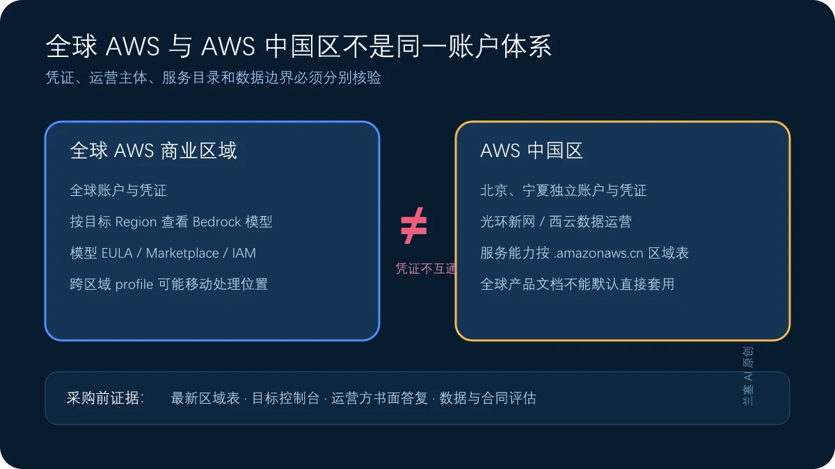 AWS全球商业区域账户与中国北京宁夏区域账户在凭证、运营主体、服务目录、模型和数据边界上的隔离示意图